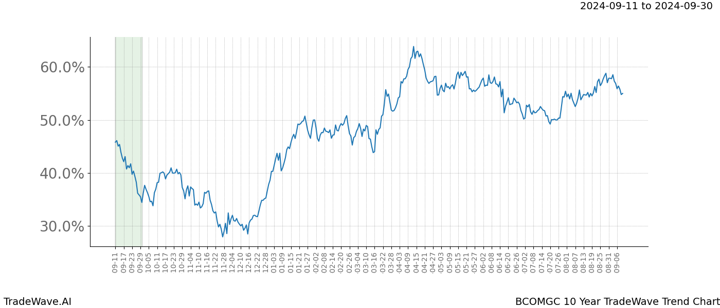 TradeWave Trend Chart BCOMGC shows the average trend of the financial instrument over the past 10 years. Sharp uptrends and downtrends signal a potential TradeWave opportunity