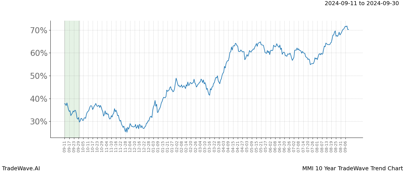 TradeWave Trend Chart MMI shows the average trend of the financial instrument over the past 10 years. Sharp uptrends and downtrends signal a potential TradeWave opportunity