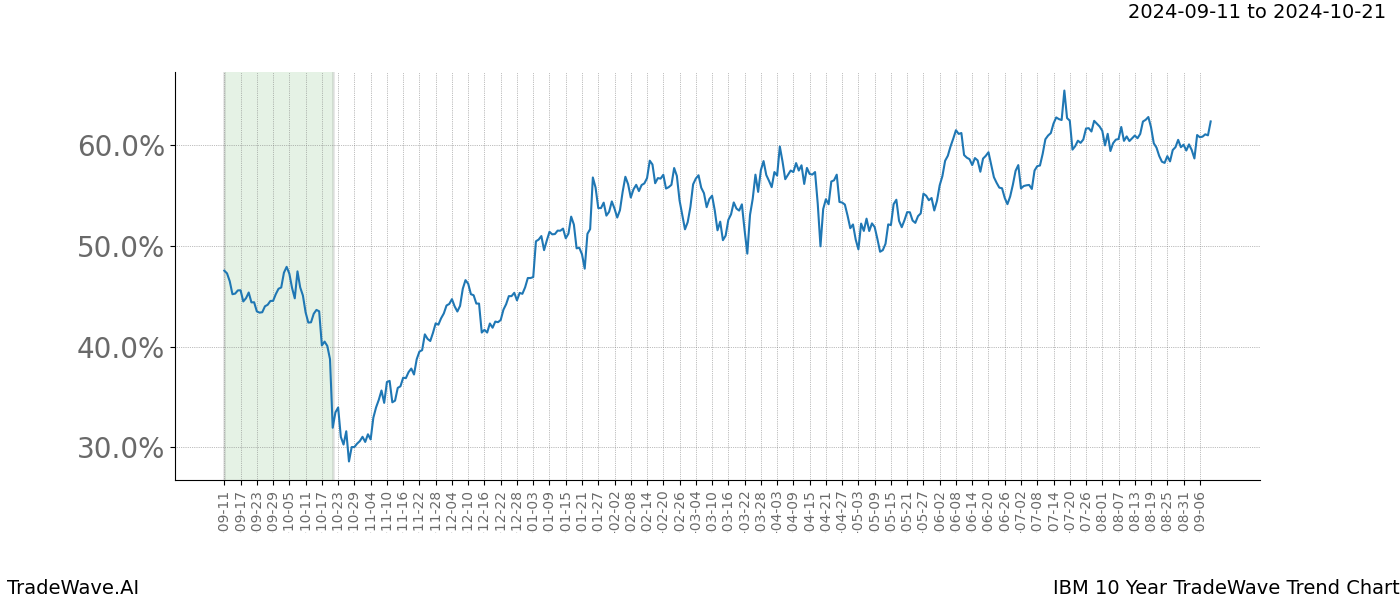 TradeWave Trend Chart IBM shows the average trend of the financial instrument over the past 10 years. Sharp uptrends and downtrends signal a potential TradeWave opportunity