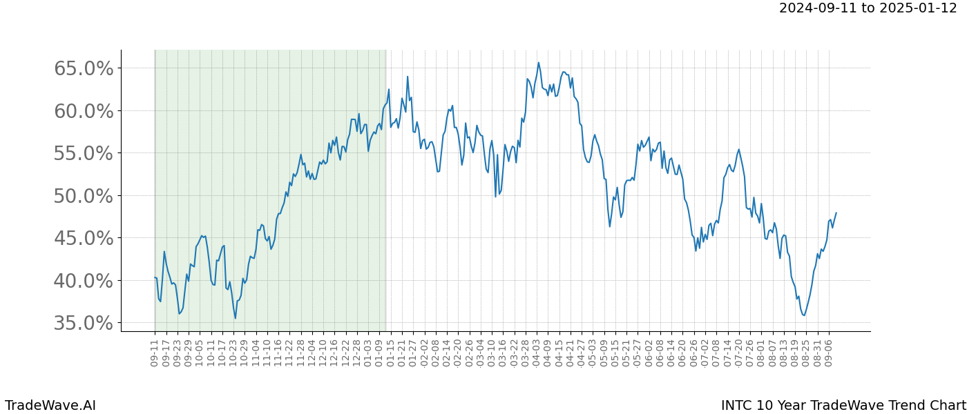 TradeWave Trend Chart INTC shows the average trend of the financial instrument over the past 10 years. Sharp uptrends and downtrends signal a potential TradeWave opportunity