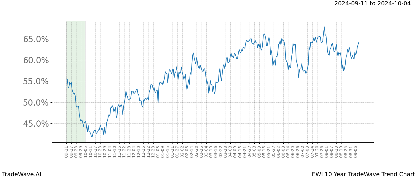 TradeWave Trend Chart EWI shows the average trend of the financial instrument over the past 10 years. Sharp uptrends and downtrends signal a potential TradeWave opportunity