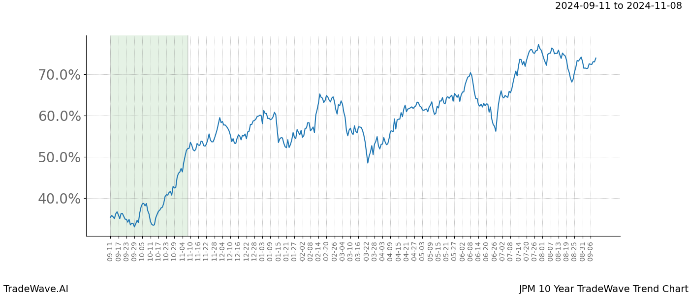 TradeWave Trend Chart JPM shows the average trend of the financial instrument over the past 10 years. Sharp uptrends and downtrends signal a potential TradeWave opportunity