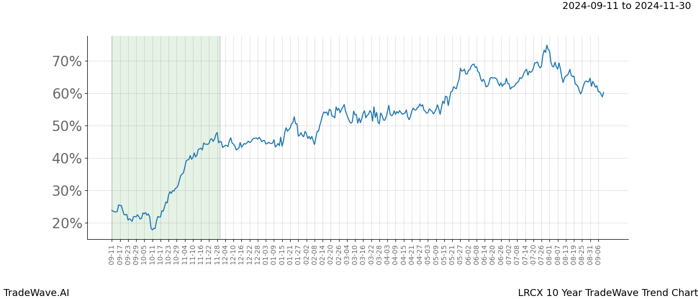 TradeWave Trend Chart LRCX shows the average trend of the financial instrument over the past 10 years. Sharp uptrends and downtrends signal a potential TradeWave opportunity