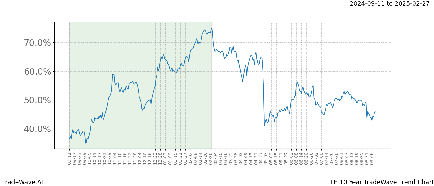 TradeWave Trend Chart LE shows the average trend of the financial instrument over the past 10 years. Sharp uptrends and downtrends signal a potential TradeWave opportunity