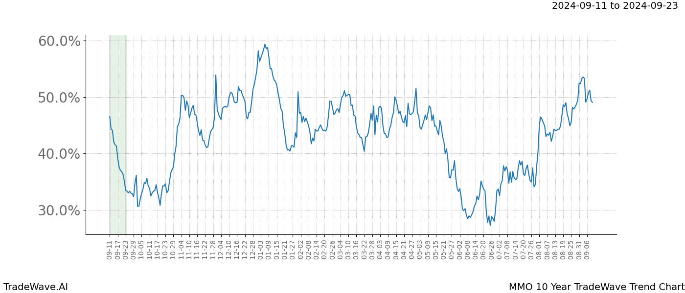 TradeWave Trend Chart MMO shows the average trend of the financial instrument over the past 10 years. Sharp uptrends and downtrends signal a potential TradeWave opportunity