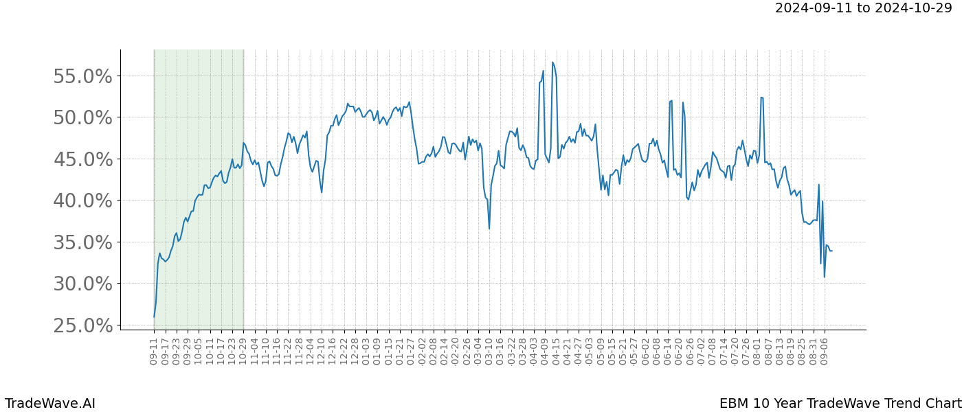 TradeWave Trend Chart EBM shows the average trend of the financial instrument over the past 10 years. Sharp uptrends and downtrends signal a potential TradeWave opportunity