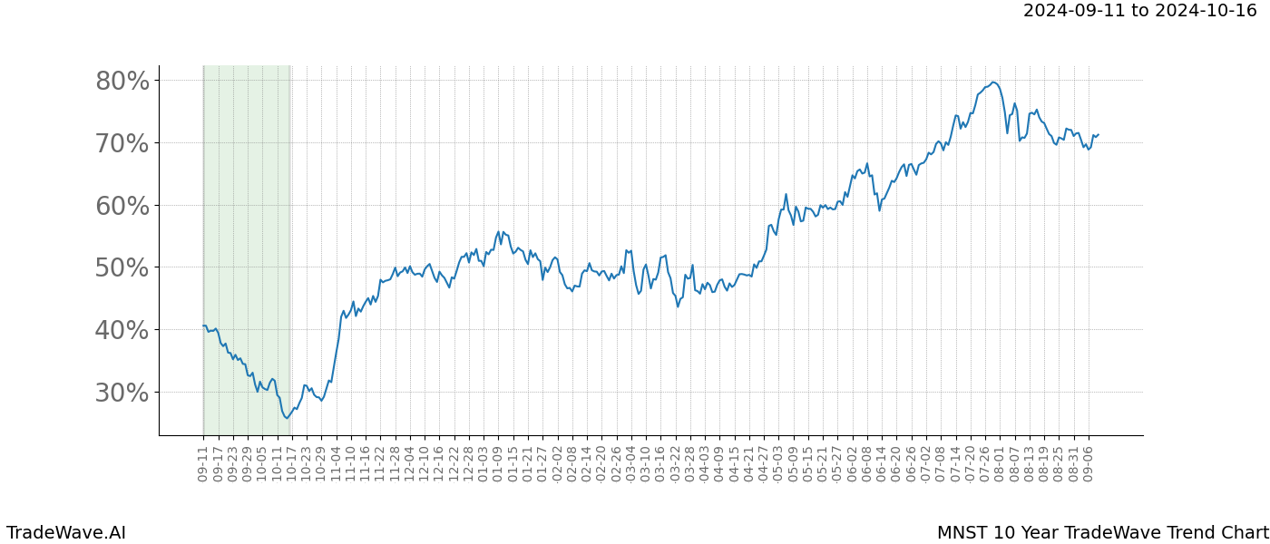 TradeWave Trend Chart MNST shows the average trend of the financial instrument over the past 10 years. Sharp uptrends and downtrends signal a potential TradeWave opportunity