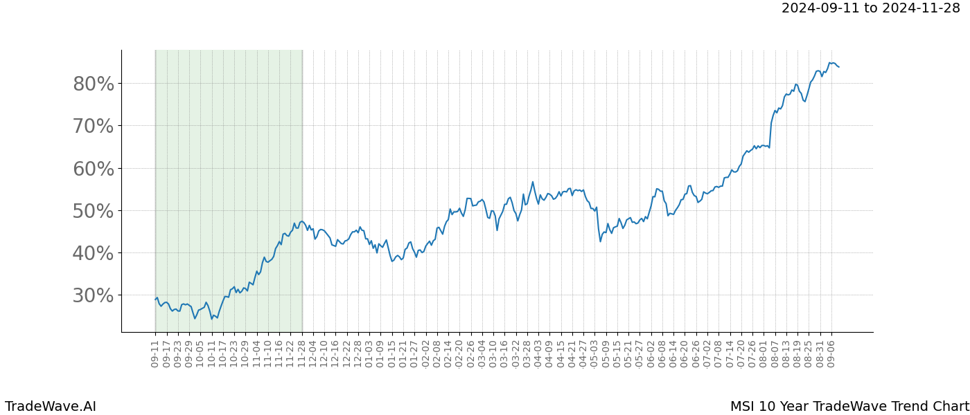 TradeWave Trend Chart MSI shows the average trend of the financial instrument over the past 10 years. Sharp uptrends and downtrends signal a potential TradeWave opportunity