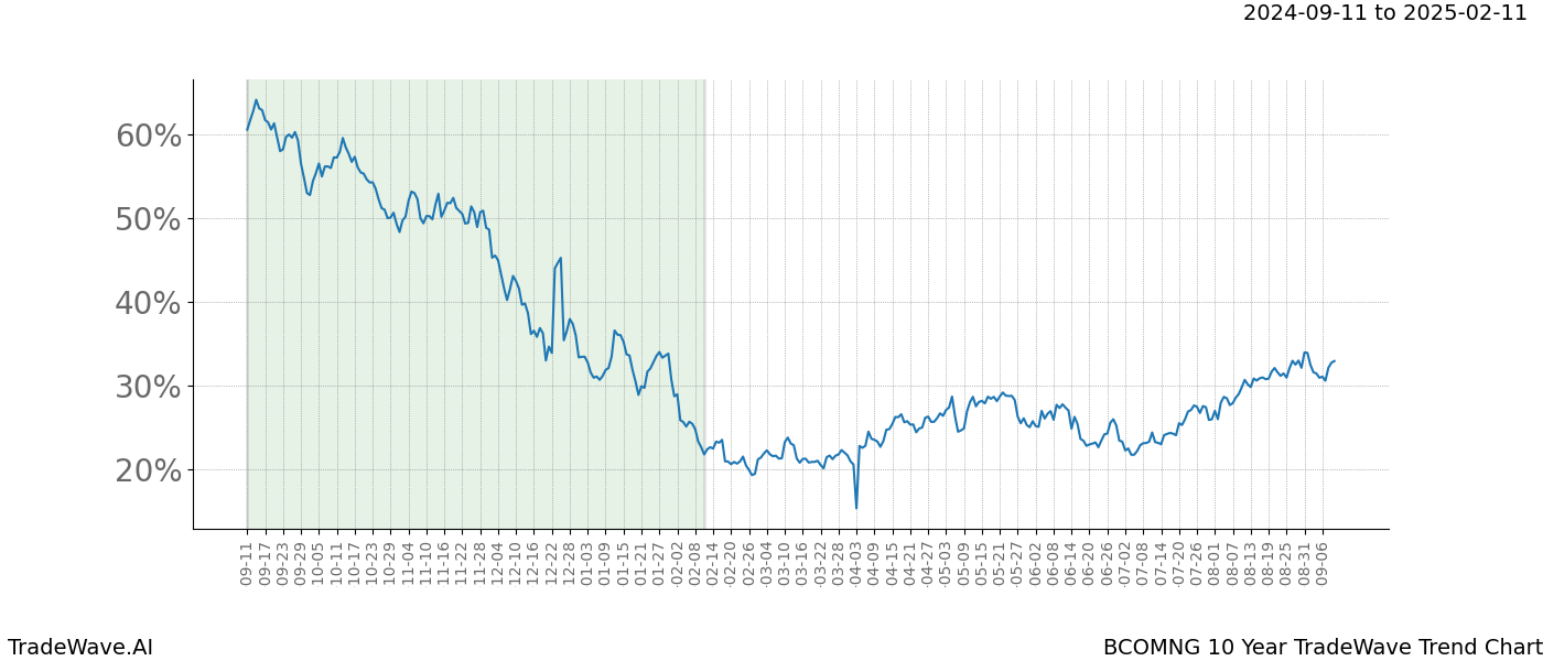 TradeWave Trend Chart BCOMNG shows the average trend of the financial instrument over the past 10 years. Sharp uptrends and downtrends signal a potential TradeWave opportunity