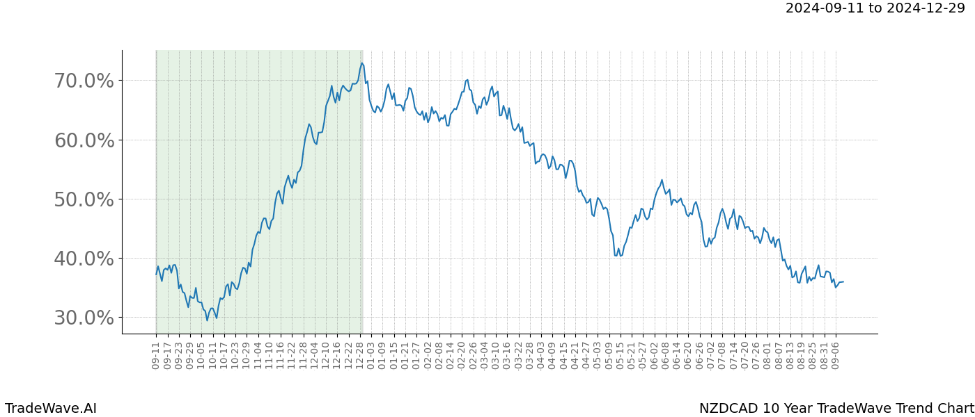 TradeWave Trend Chart NZDCAD shows the average trend of the financial instrument over the past 10 years. Sharp uptrends and downtrends signal a potential TradeWave opportunity