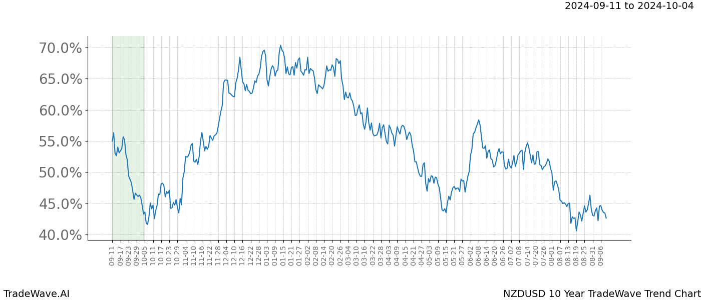 TradeWave Trend Chart NZDUSD shows the average trend of the financial instrument over the past 10 years. Sharp uptrends and downtrends signal a potential TradeWave opportunity