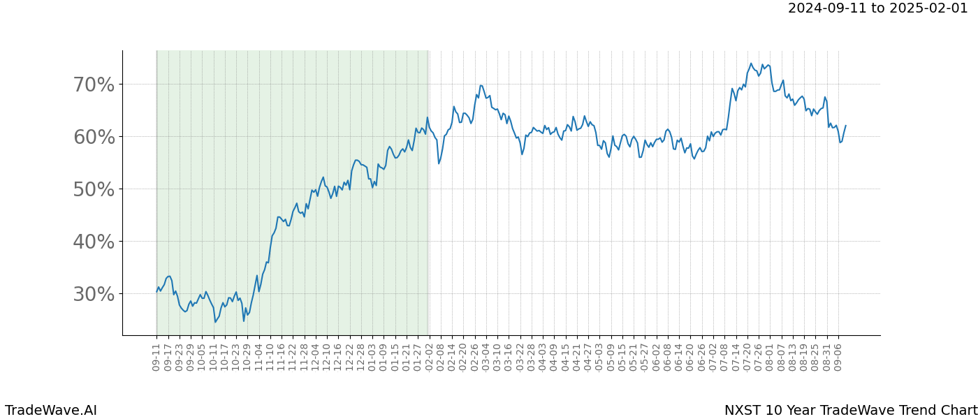 TradeWave Trend Chart NXST shows the average trend of the financial instrument over the past 10 years. Sharp uptrends and downtrends signal a potential TradeWave opportunity