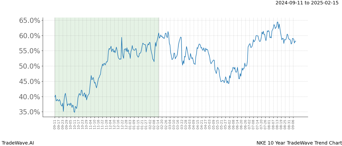 TradeWave Trend Chart NKE shows the average trend of the financial instrument over the past 10 years. Sharp uptrends and downtrends signal a potential TradeWave opportunity