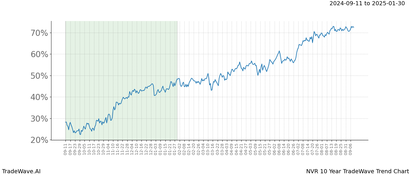 TradeWave Trend Chart NVR shows the average trend of the financial instrument over the past 10 years. Sharp uptrends and downtrends signal a potential TradeWave opportunity