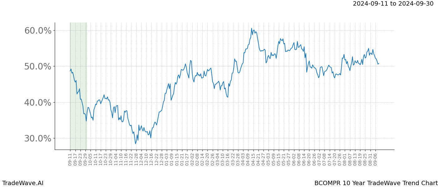 TradeWave Trend Chart BCOMPR shows the average trend of the financial instrument over the past 10 years. Sharp uptrends and downtrends signal a potential TradeWave opportunity