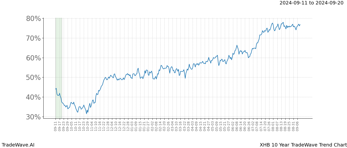 TradeWave Trend Chart XHB shows the average trend of the financial instrument over the past 10 years. Sharp uptrends and downtrends signal a potential TradeWave opportunity