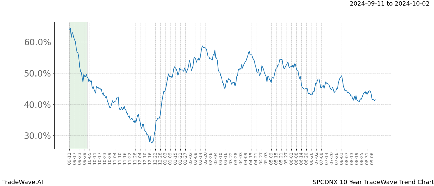 TradeWave Trend Chart SPCDNX shows the average trend of the financial instrument over the past 10 years. Sharp uptrends and downtrends signal a potential TradeWave opportunity