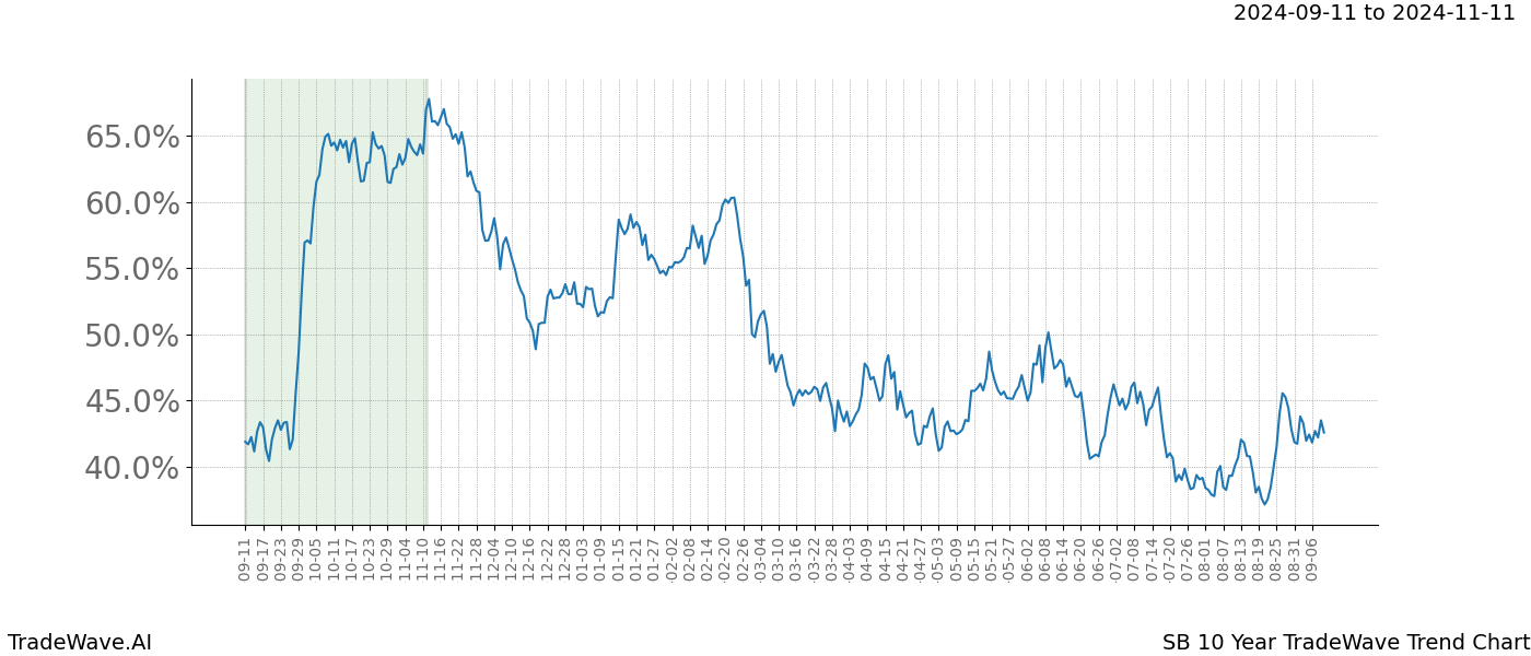 TradeWave Trend Chart SB shows the average trend of the financial instrument over the past 10 years. Sharp uptrends and downtrends signal a potential TradeWave opportunity