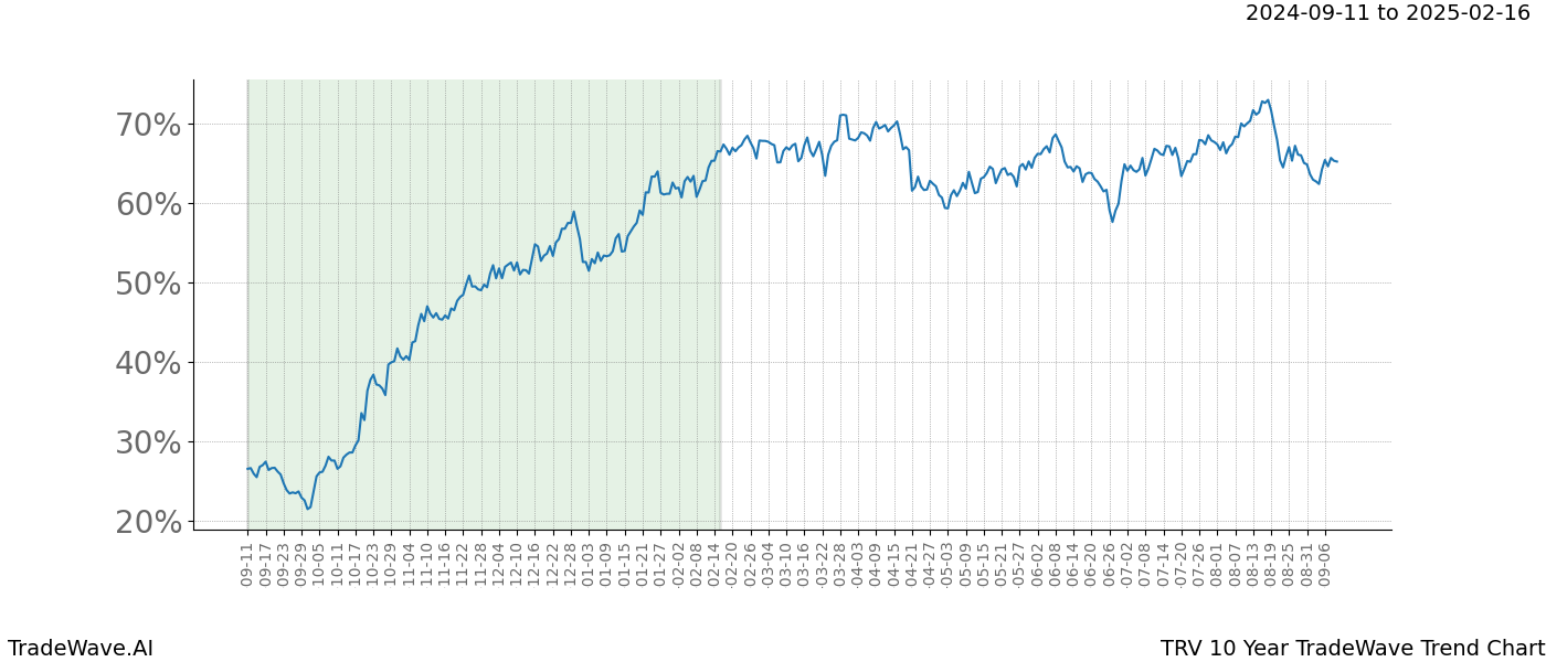 TradeWave Trend Chart TRV shows the average trend of the financial instrument over the past 10 years. Sharp uptrends and downtrends signal a potential TradeWave opportunity