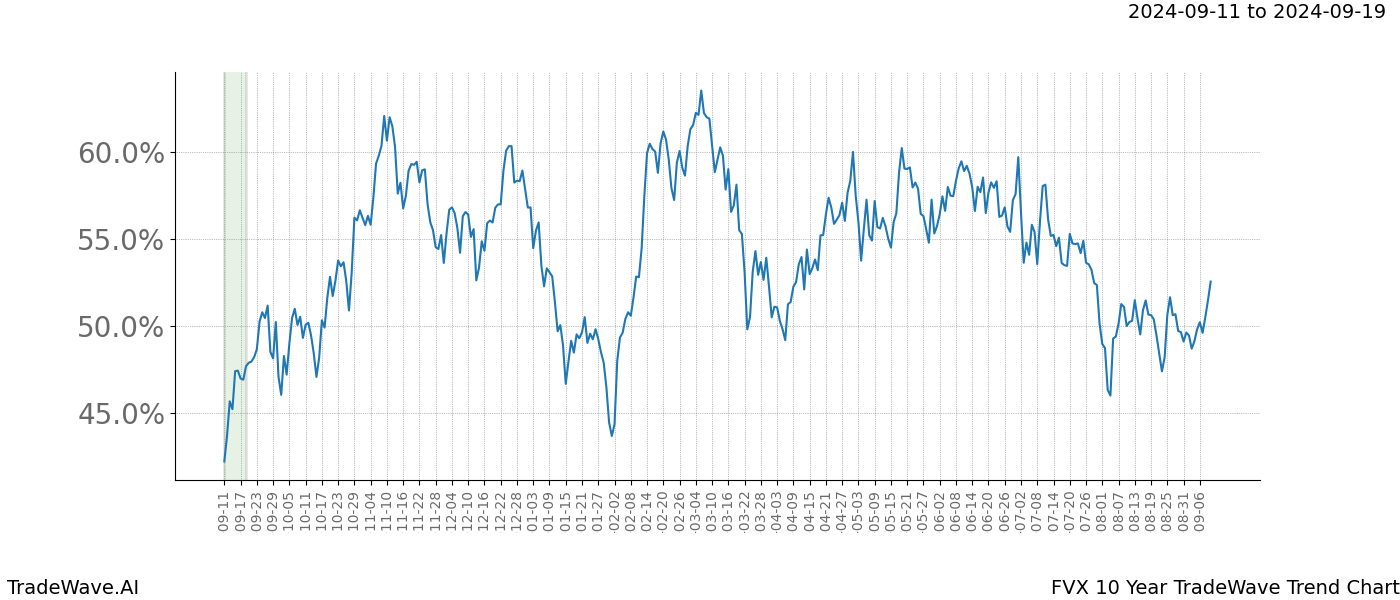 TradeWave Trend Chart FVX shows the average trend of the financial instrument over the past 10 years. Sharp uptrends and downtrends signal a potential TradeWave opportunity