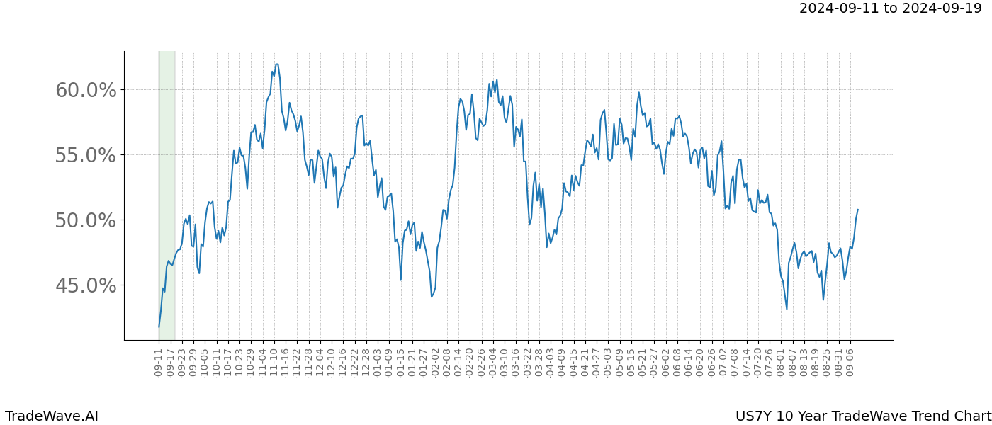 TradeWave Trend Chart US7Y shows the average trend of the financial instrument over the past 10 years. Sharp uptrends and downtrends signal a potential TradeWave opportunity