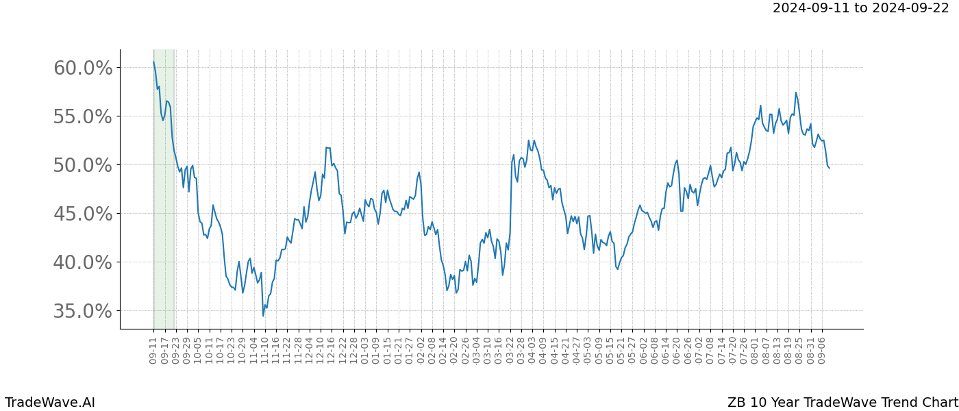 TradeWave Trend Chart ZB shows the average trend of the financial instrument over the past 10 years. Sharp uptrends and downtrends signal a potential TradeWave opportunity