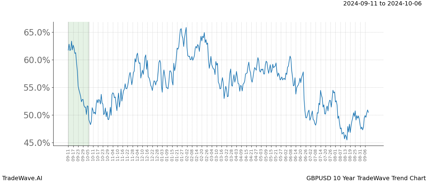 TradeWave Trend Chart GBPUSD shows the average trend of the financial instrument over the past 10 years. Sharp uptrends and downtrends signal a potential TradeWave opportunity