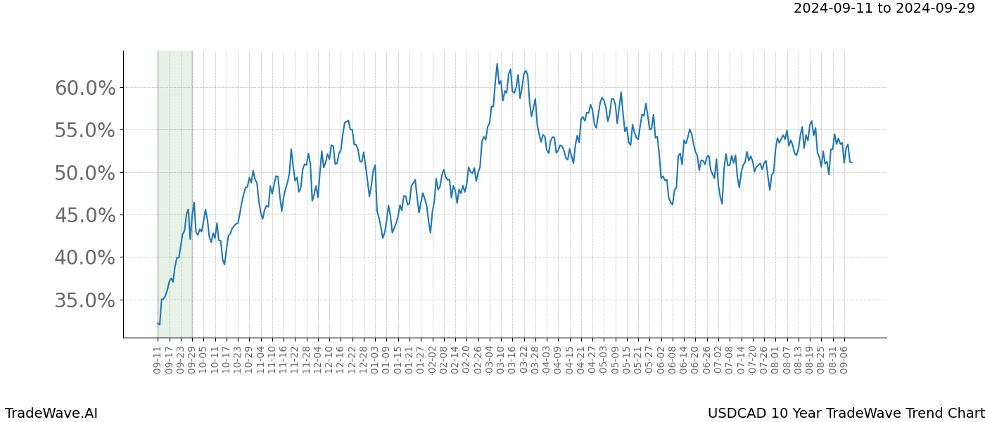 TradeWave Trend Chart USDCAD shows the average trend of the financial instrument over the past 10 years. Sharp uptrends and downtrends signal a potential TradeWave opportunity