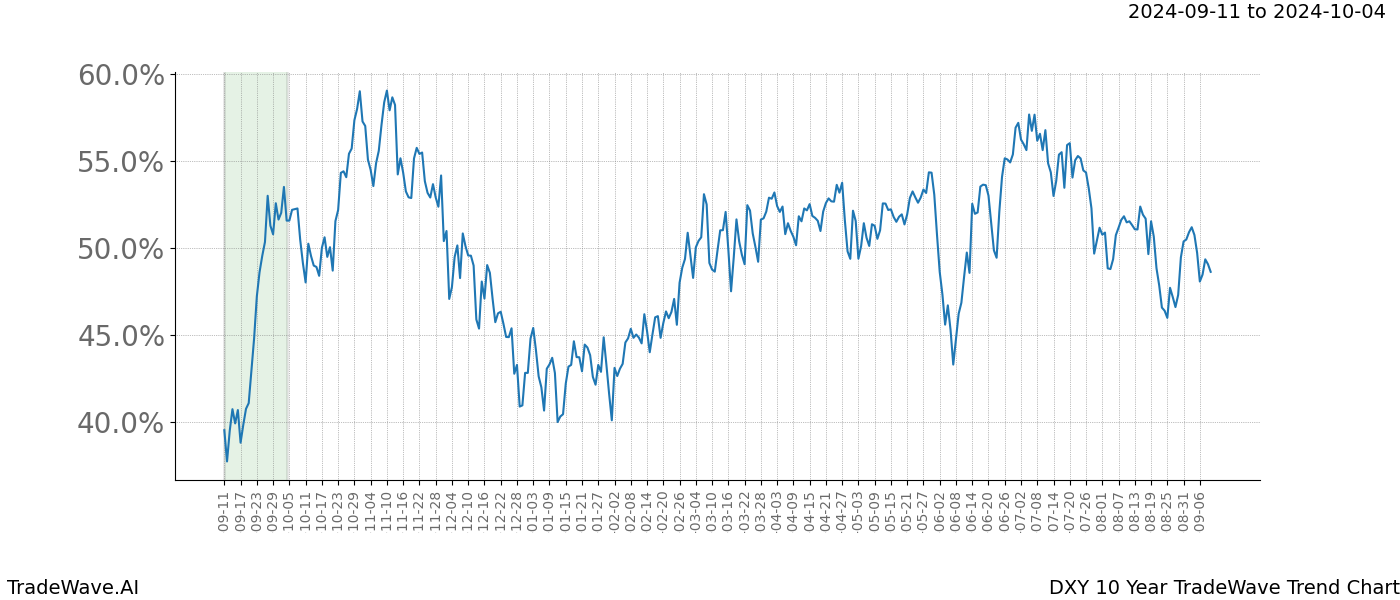 TradeWave Trend Chart DXY shows the average trend of the financial instrument over the past 10 years. Sharp uptrends and downtrends signal a potential TradeWave opportunity