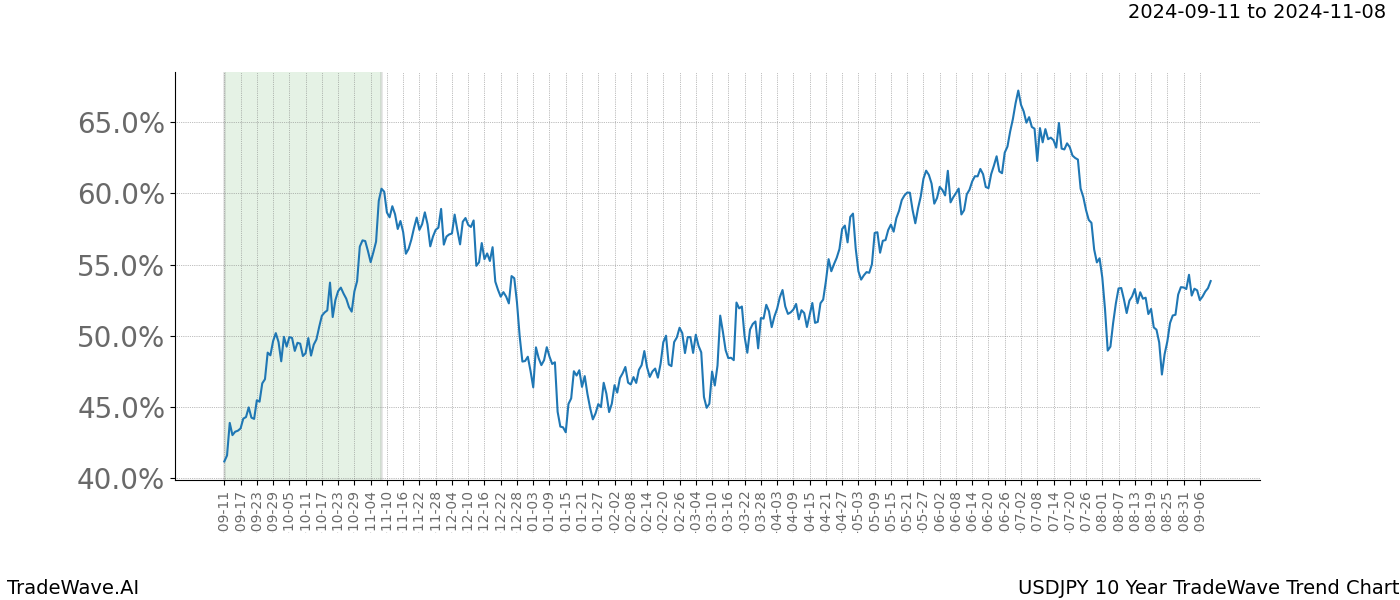 TradeWave Trend Chart USDJPY shows the average trend of the financial instrument over the past 10 years. Sharp uptrends and downtrends signal a potential TradeWave opportunity