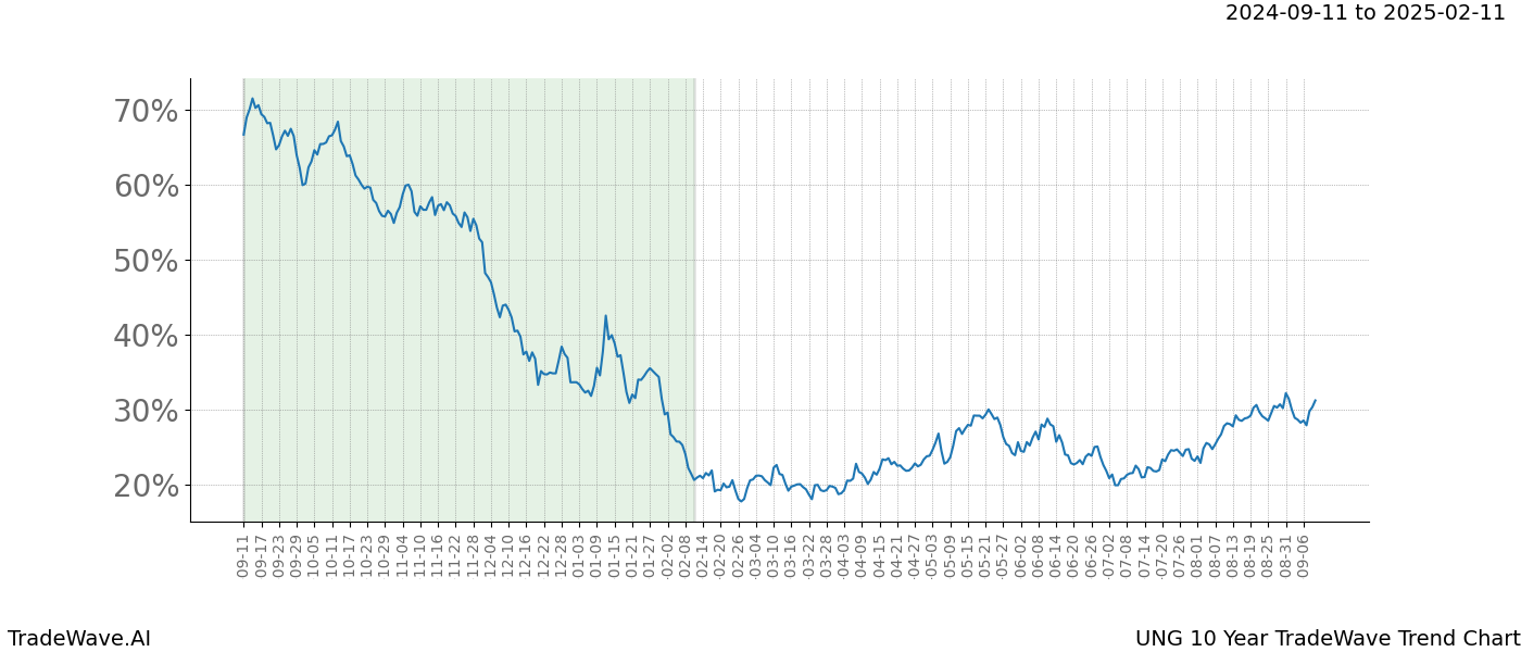 TradeWave Trend Chart UNG shows the average trend of the financial instrument over the past 10 years. Sharp uptrends and downtrends signal a potential TradeWave opportunity