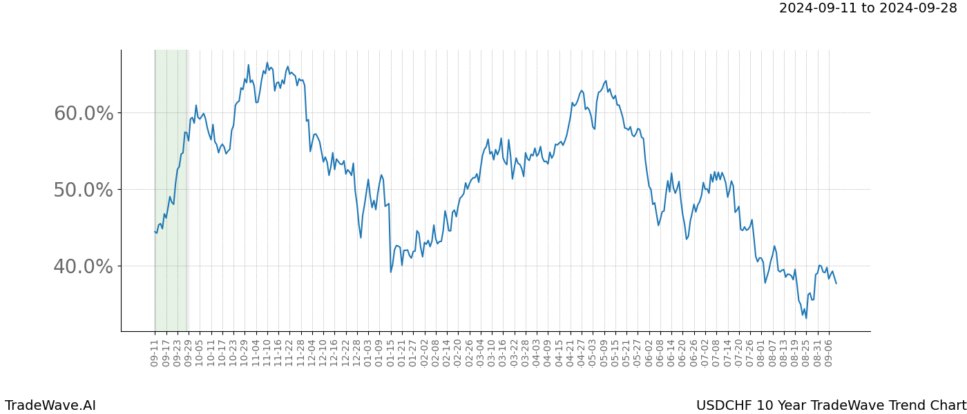 TradeWave Trend Chart USDCHF shows the average trend of the financial instrument over the past 10 years. Sharp uptrends and downtrends signal a potential TradeWave opportunity