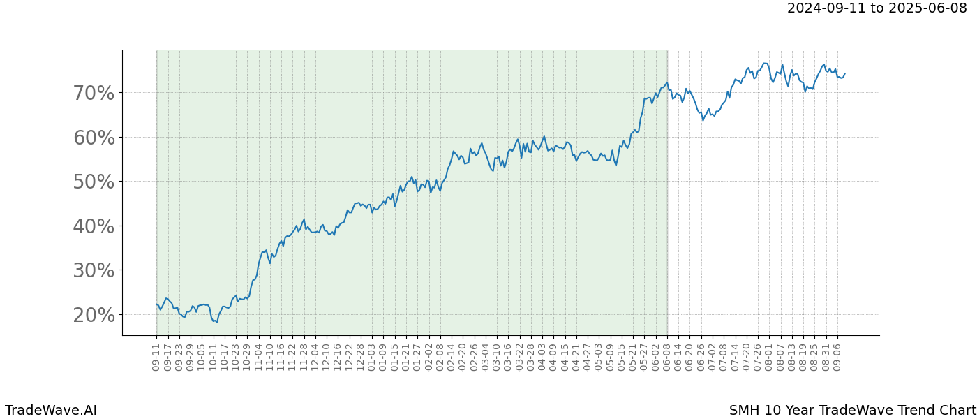 TradeWave Trend Chart SMH shows the average trend of the financial instrument over the past 10 years. Sharp uptrends and downtrends signal a potential TradeWave opportunity