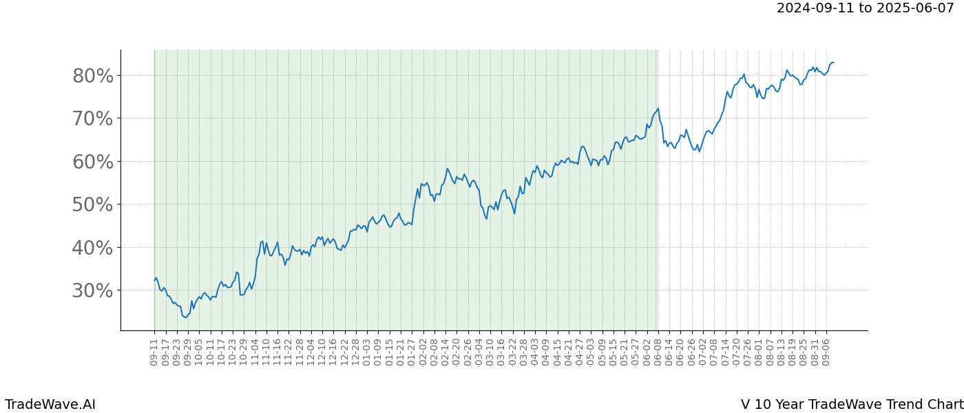 TradeWave Trend Chart V shows the average trend of the financial instrument over the past 10 years. Sharp uptrends and downtrends signal a potential TradeWave opportunity