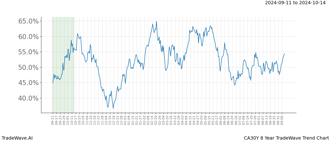 TradeWave Trend Chart CA30Y shows the average trend of the financial instrument over the past 8 years. Sharp uptrends and downtrends signal a potential TradeWave opportunity