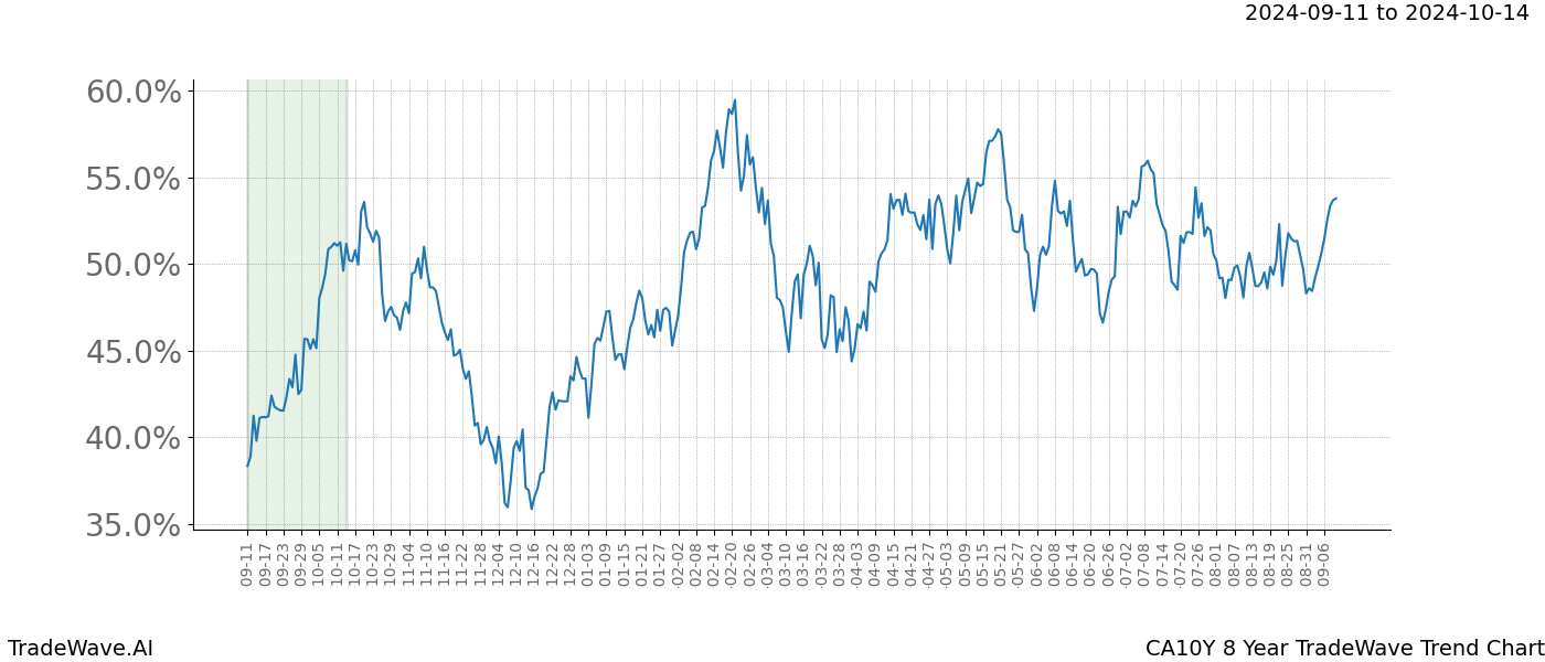 TradeWave Trend Chart CA10Y shows the average trend of the financial instrument over the past 8 years. Sharp uptrends and downtrends signal a potential TradeWave opportunity