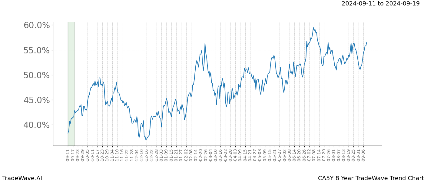 TradeWave Trend Chart CA5Y shows the average trend of the financial instrument over the past 8 years. Sharp uptrends and downtrends signal a potential TradeWave opportunity