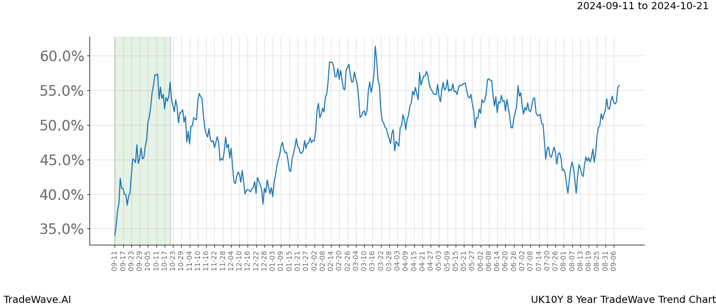 TradeWave Trend Chart UK10Y shows the average trend of the financial instrument over the past 8 years. Sharp uptrends and downtrends signal a potential TradeWave opportunity