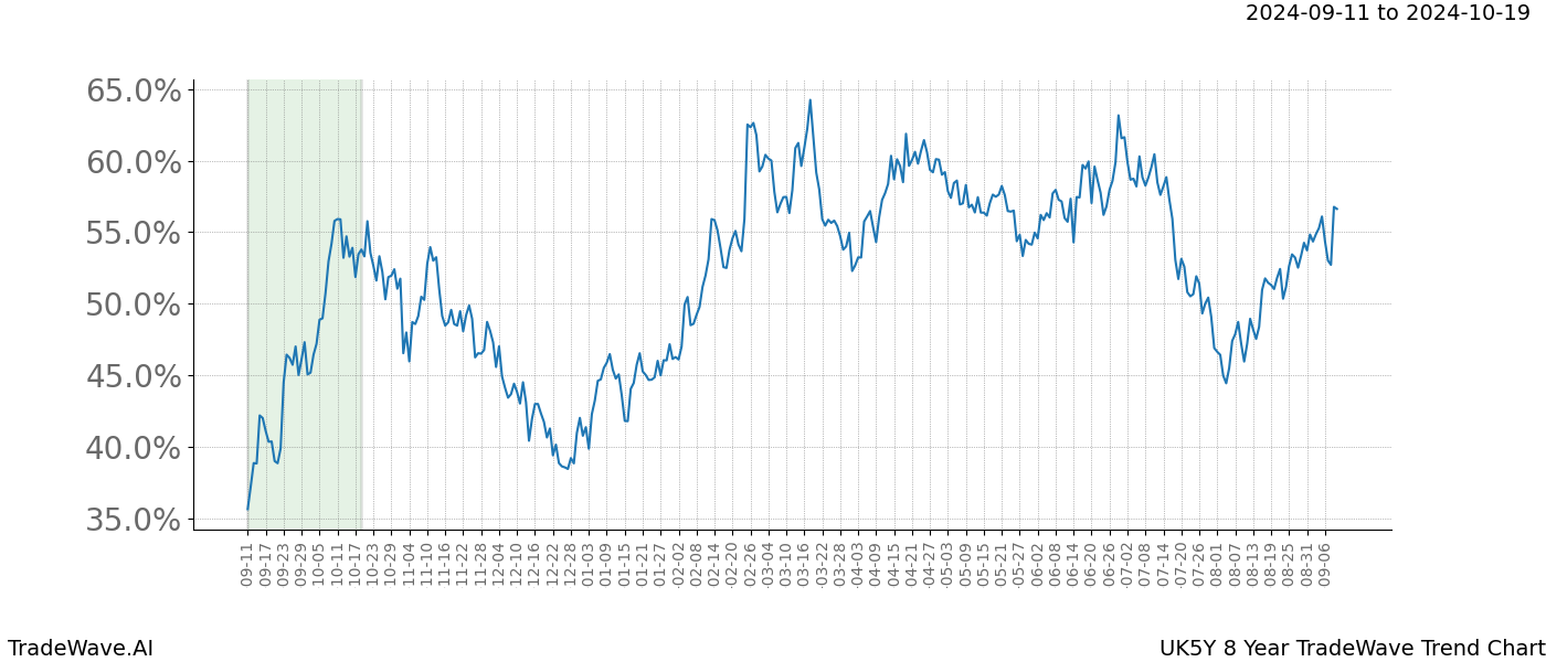 TradeWave Trend Chart UK5Y shows the average trend of the financial instrument over the past 8 years. Sharp uptrends and downtrends signal a potential TradeWave opportunity