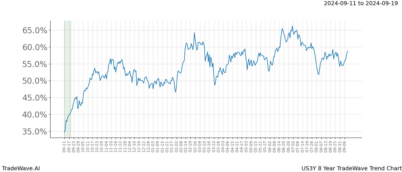 TradeWave Trend Chart US3Y shows the average trend of the financial instrument over the past 8 years. Sharp uptrends and downtrends signal a potential TradeWave opportunity