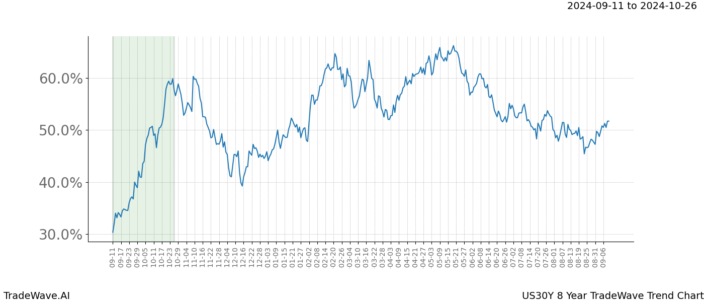 TradeWave Trend Chart US30Y shows the average trend of the financial instrument over the past 8 years. Sharp uptrends and downtrends signal a potential TradeWave opportunity