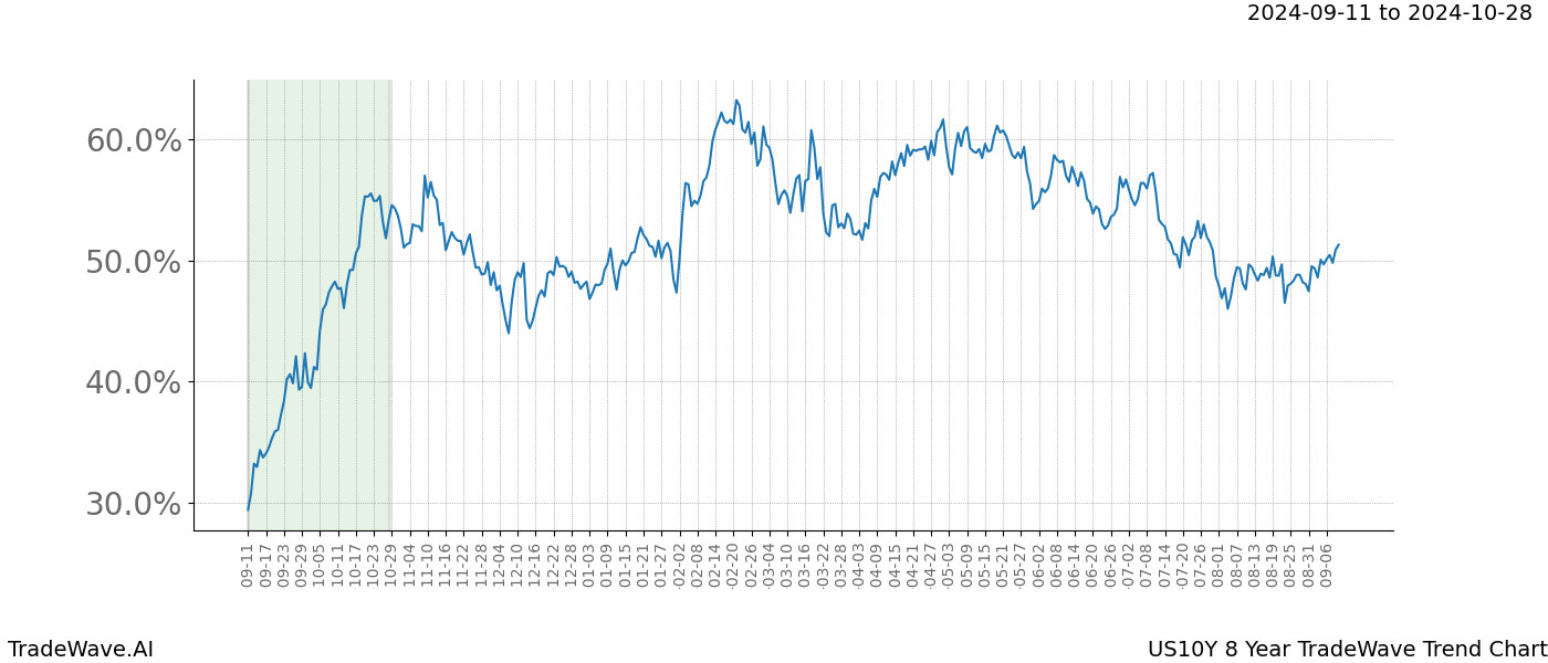 TradeWave Trend Chart US10Y shows the average trend of the financial instrument over the past 8 years. Sharp uptrends and downtrends signal a potential TradeWave opportunity