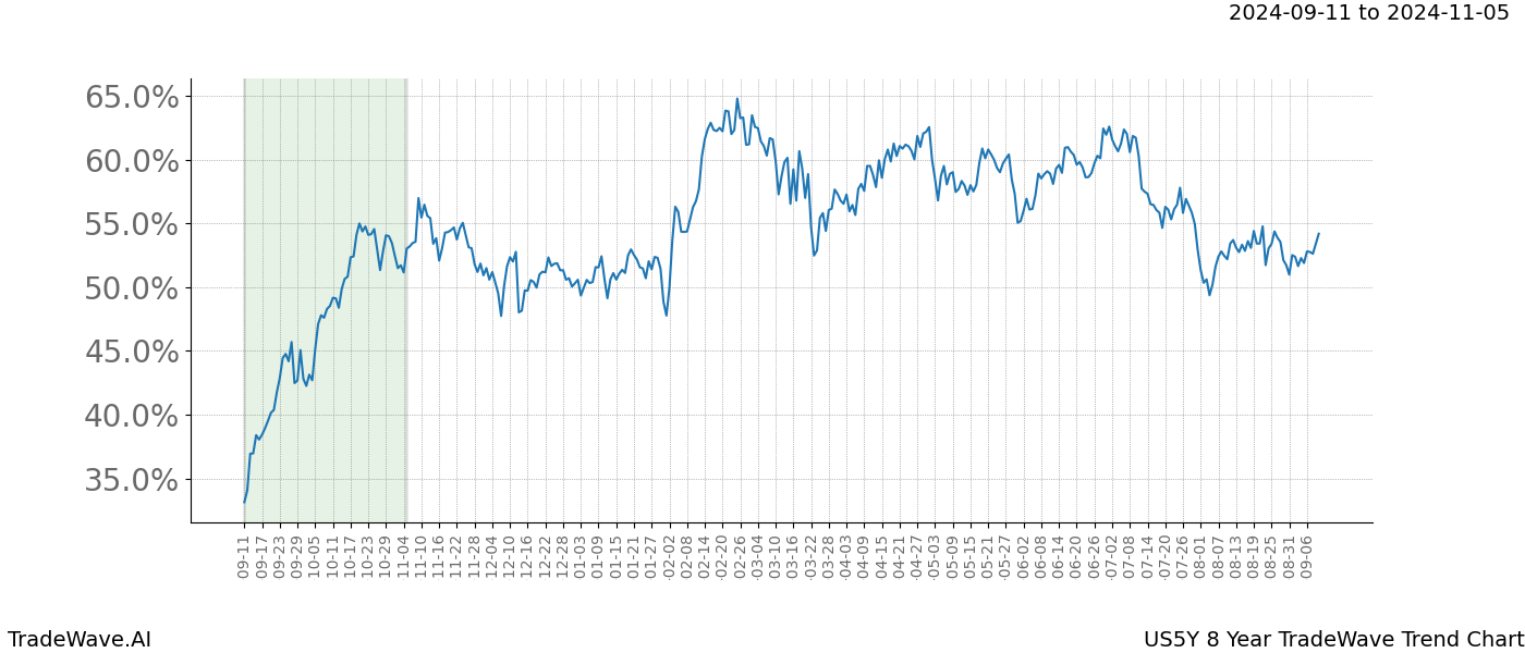 TradeWave Trend Chart US5Y shows the average trend of the financial instrument over the past 8 years. Sharp uptrends and downtrends signal a potential TradeWave opportunity