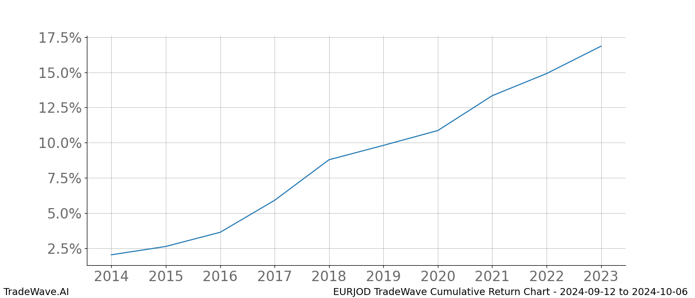 Cumulative chart EURJOD for date range: 2024-09-12 to 2024-10-06 - this chart shows the cumulative return of the TradeWave opportunity date range for EURJOD when bought on 2024-09-12 and sold on 2024-10-06 - this percent chart shows the capital growth for the date range over the past 10 years 