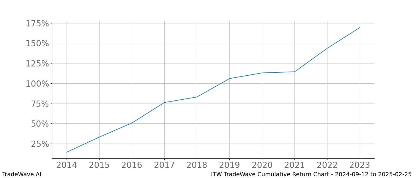 Cumulative chart ITW for date range: 2024-09-12 to 2025-02-25 - this chart shows the cumulative return of the TradeWave opportunity date range for ITW when bought on 2024-09-12 and sold on 2025-02-25 - this percent chart shows the capital growth for the date range over the past 10 years 