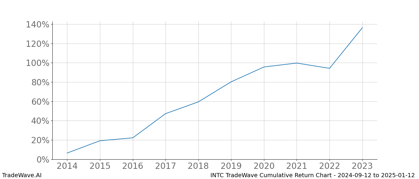 Cumulative chart INTC for date range: 2024-09-12 to 2025-01-12 - this chart shows the cumulative return of the TradeWave opportunity date range for INTC when bought on 2024-09-12 and sold on 2025-01-12 - this percent chart shows the capital growth for the date range over the past 10 years 