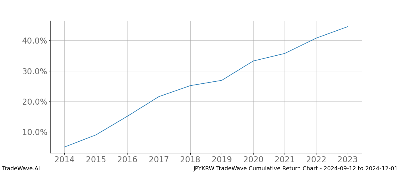 Cumulative chart JPYKRW for date range: 2024-09-12 to 2024-12-01 - this chart shows the cumulative return of the TradeWave opportunity date range for JPYKRW when bought on 2024-09-12 and sold on 2024-12-01 - this percent chart shows the capital growth for the date range over the past 10 years 