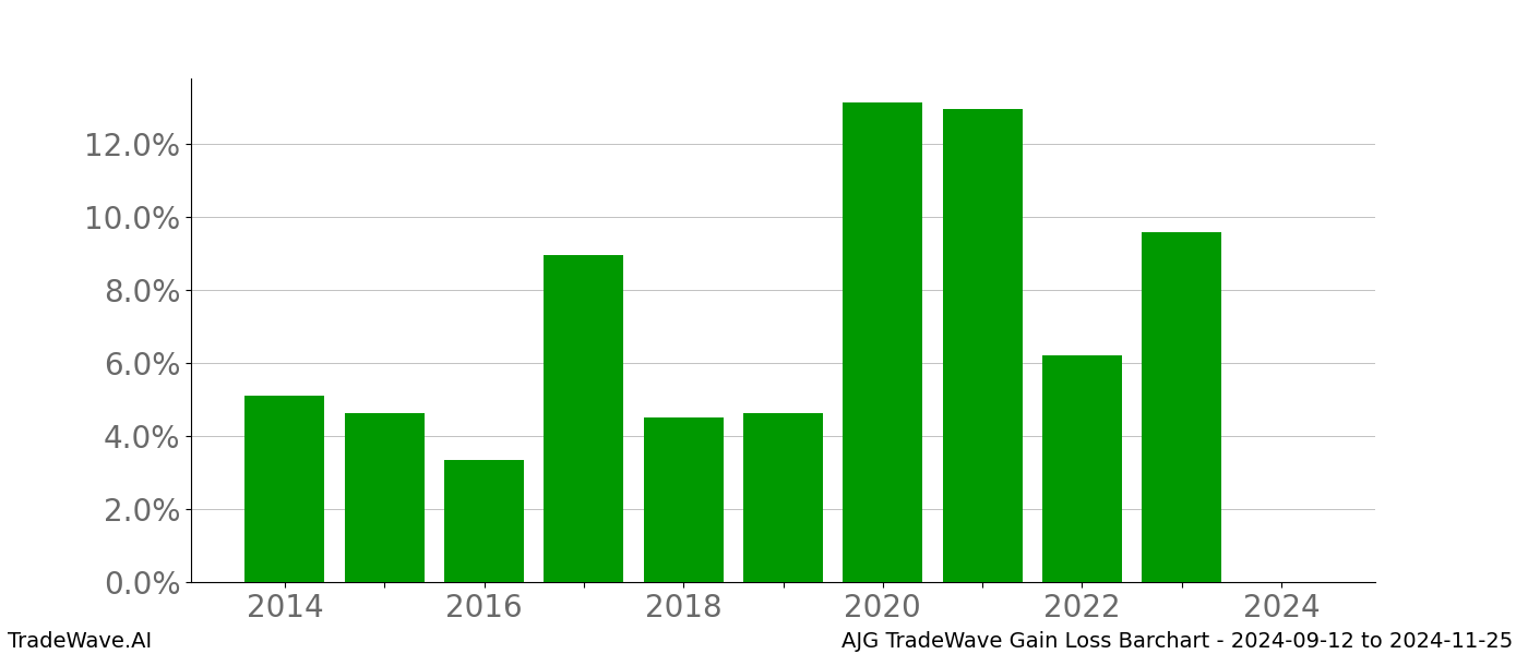 Gain/Loss barchart AJG for date range: 2024-09-12 to 2024-11-25 - this chart shows the gain/loss of the TradeWave opportunity for AJG buying on 2024-09-12 and selling it on 2024-11-25 - this barchart is showing 10 years of history