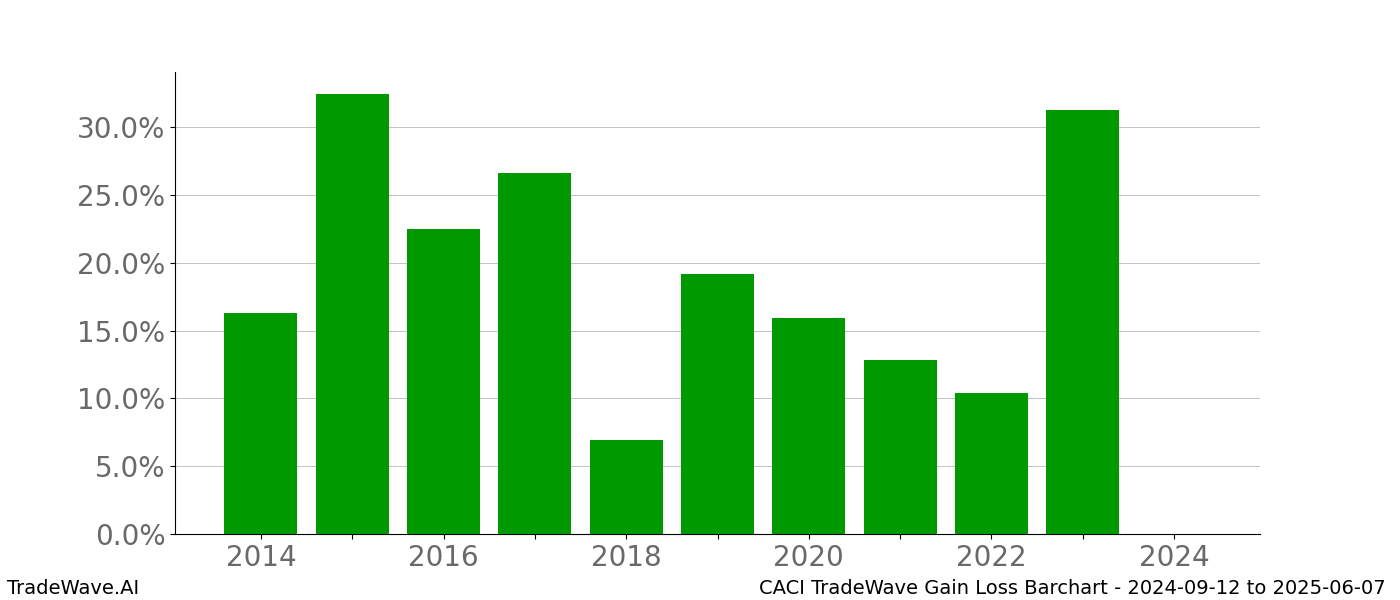 Gain/Loss barchart CACI for date range: 2024-09-12 to 2025-06-07 - this chart shows the gain/loss of the TradeWave opportunity for CACI buying on 2024-09-12 and selling it on 2025-06-07 - this barchart is showing 10 years of history