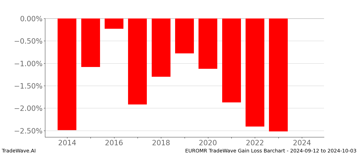 Gain/Loss barchart EUROMR for date range: 2024-09-12 to 2024-10-03 - this chart shows the gain/loss of the TradeWave opportunity for EUROMR buying on 2024-09-12 and selling it on 2024-10-03 - this barchart is showing 10 years of history